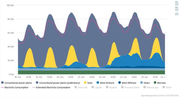 Fraunhofer Germany solar and wind and demand and conventional example