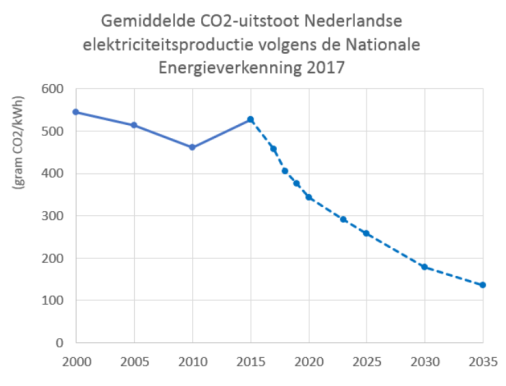 CO2 emissiefactor NL elektriciteitsproductie 2000-2035 volgens NEV-2017
