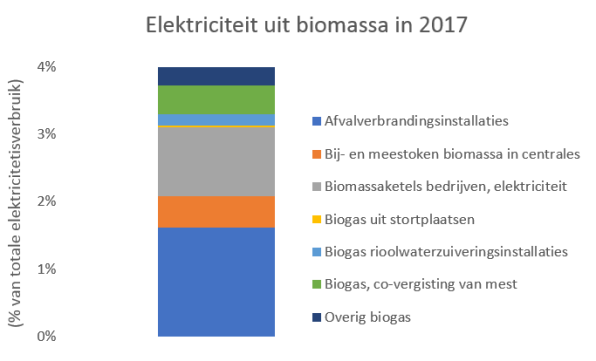 Elektriciteit uit biomassa 2017 in NL CBS