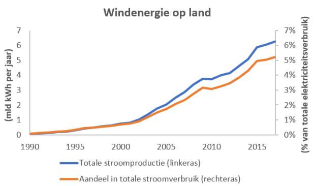 Windenergie op land NL 1990-2017 CBS absoluut en aandeel in totale verbruik