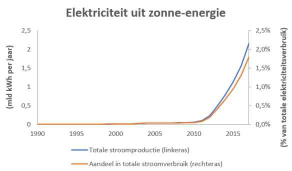 zonne-energie NL 1990-2017 CBS absoluut en aandeel in totale verbruik